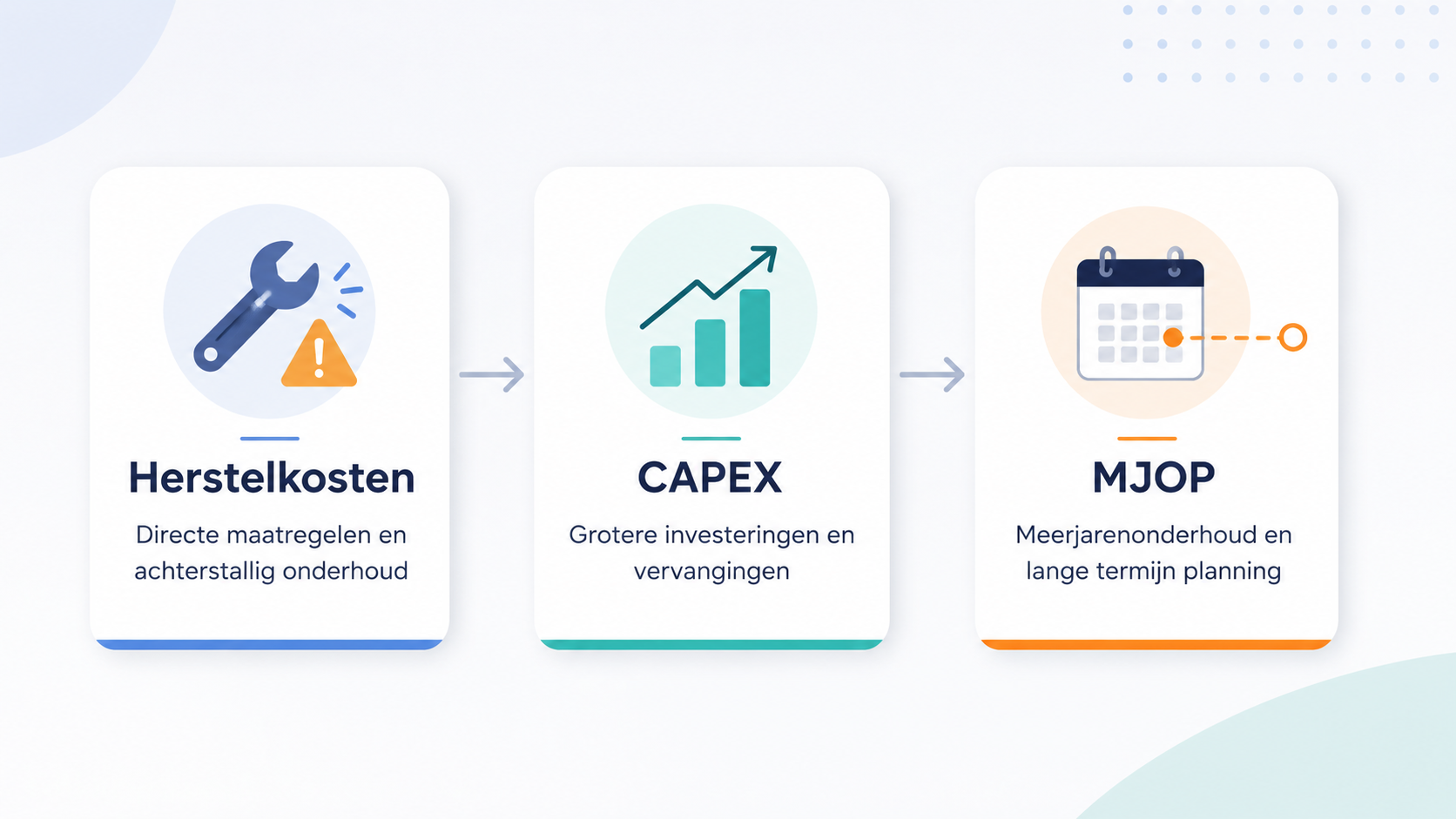 Herstelkosten, CAPEX en MJOP bij vastgoed: wat is het verschil?